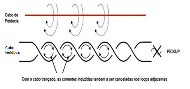 Figure 25 – Interference between cables: magnetic fields through inductive coupling between cables induce current transients (electromagnetic pickups)