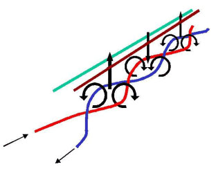 Figure 27 – Minimization of inductive coupling effect in twisted cables