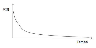 Figura 3 – Confiabilidad R(t)