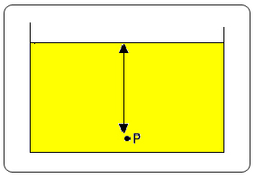  Figura 3 – Presión en un punto P sumergido