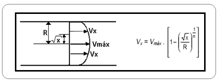 Figure 3: Velocity Profile in turbulent  regime