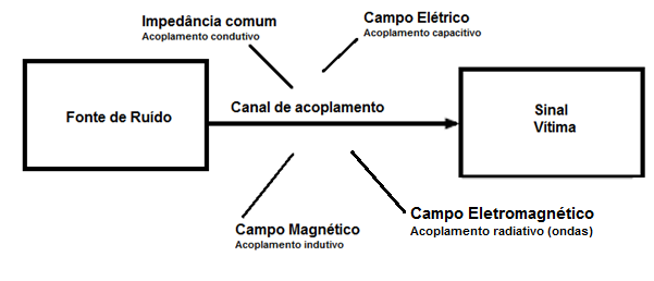 Figure 3 – Several coupling types generating noise in industrial installations