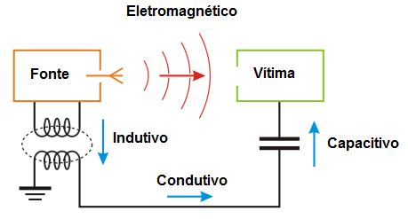 Figure 3 – Several coupling types generating noise in industrial installations