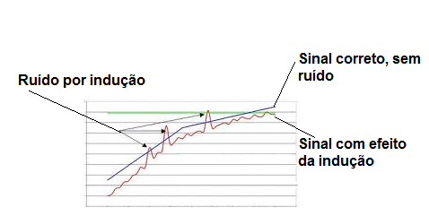  Figure 30 – Example of induction noise