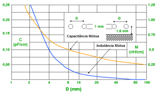 Figure 32 – Mutual capacitance and inductance in function of the distance between the disturbing and the victim conductors  