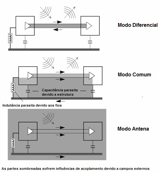 Figure 33 – Radiated coupling modes