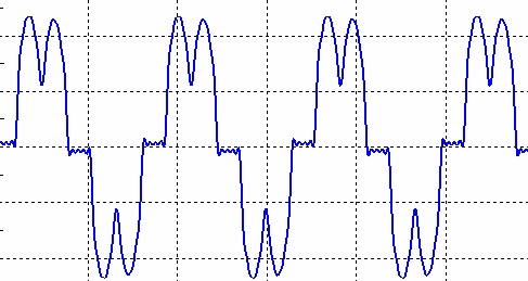 Figure 35 – Example of signal degradation due to harmonic