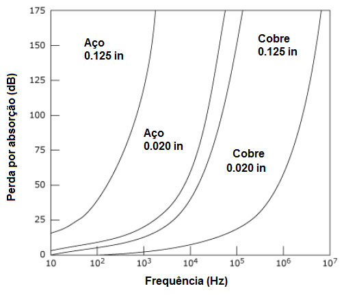 Figure 36 – Loss of absorption with the use of copper and steel