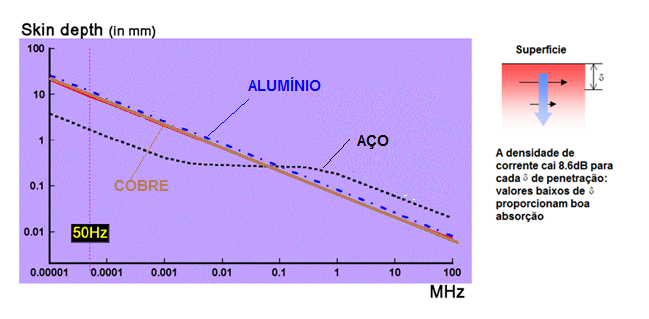 Figure 37 – Skin (depth) of copper, aluminum and steel