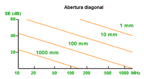  b) Shield efficacy x frequency