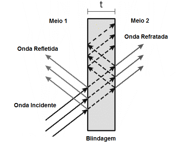 Figure 39 – Behavior of an incident wave on the shield