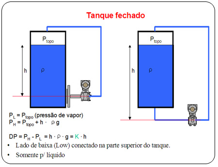 Figura 4 – Medición indirecta utilizando transmisor de presión diferencial en tanques abiertos – Elevación de Cero.