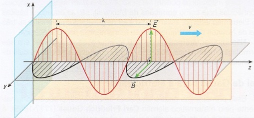 Figure 4 – Electromagnetic wave