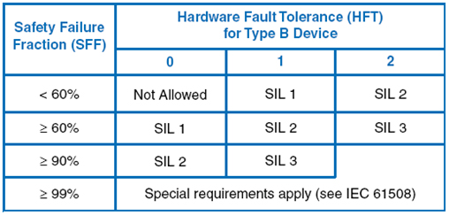 Tabla 2 – Niveles de SIL y SFF según la tolerancia a fallo de hardware