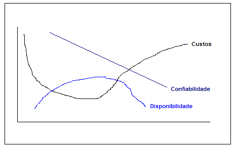 Figura 4 – Confiabilidad, Disponibilidad y Costos 