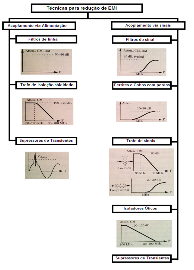 Figure 47 – Techniques to reduce EMI effects