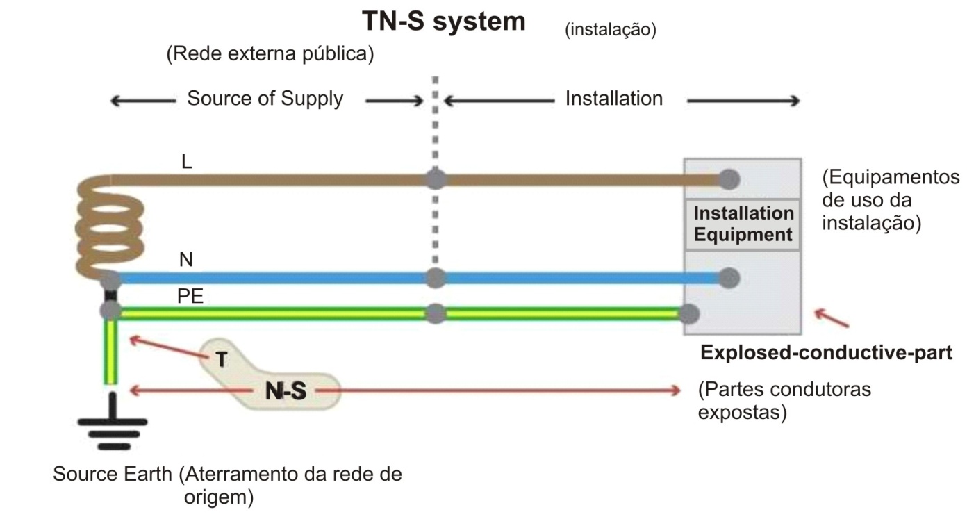 Figure 48 – TN-S system