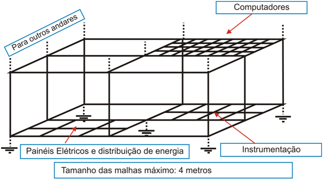 Figure 49 - Equipotentialization