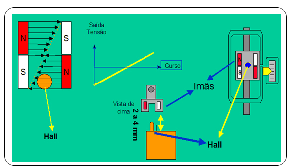 Figura 5 – Esquema de funcionamento do Sensor Hall no Posicionador de Válvulas