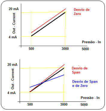 Figura 5 – Desviación de Cero y Desviación de Span