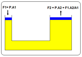 Figura 5 – La presión es perpendicular a la superficie y las fuerzas aplicadas tienen intensidad proporcional a las respectivas áreas.