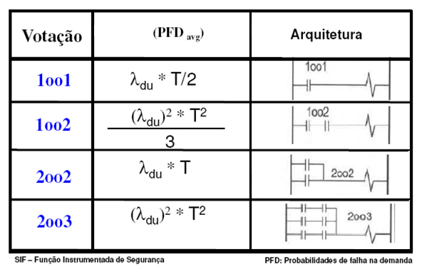 Figura 5 – Votación, PFD y Arquitectura