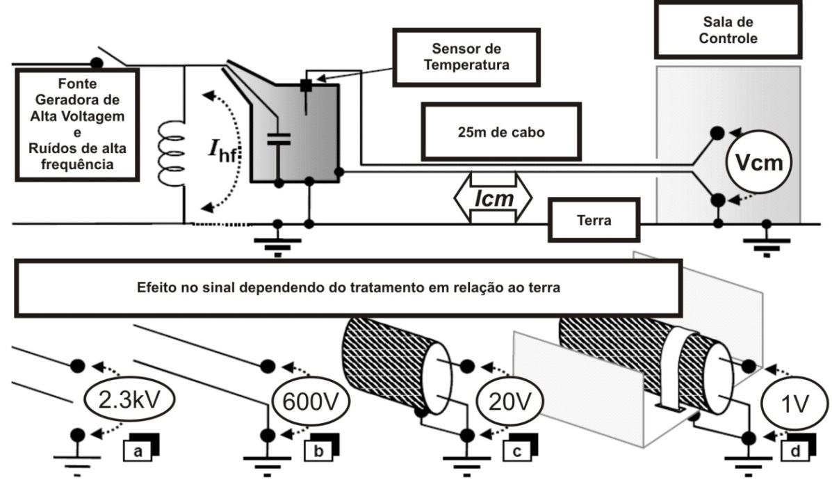 Figure 52 – Example of how important are grounding and equipotentialization and their influence on signal