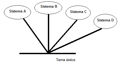 Figure 53 – Single-point ground