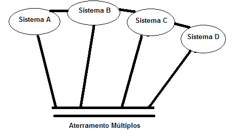 Figure 54 – Multipoint grounding