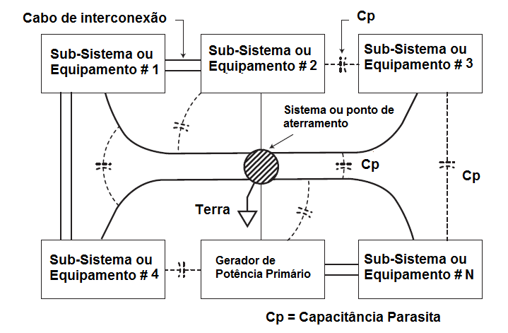 Figure 58 – Degradation on   single-point grounding with interconnections and parasitic capacitances.