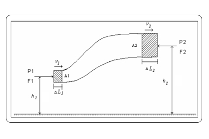 Figure 6 – Bernoulli equation – The pressure applied by the moving fluids on the tube transversal section.