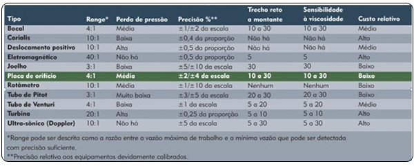 Figure 6 – Comparison between different fluid meters