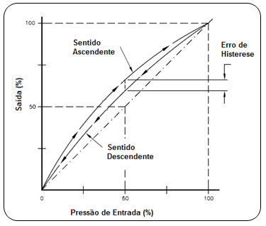 Figure 6 - Hysteresis