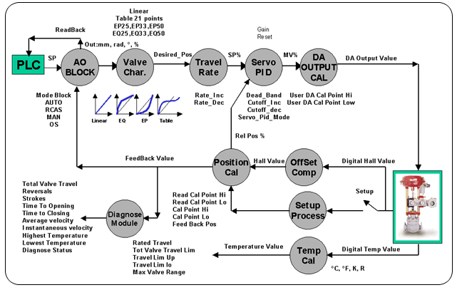 Figura 6 – Diagrama funcional do Posicionador FY303 – Smar