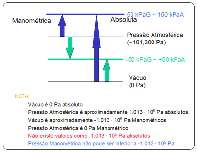 Figure 7 – References for Pressure and most usual Pressure types  