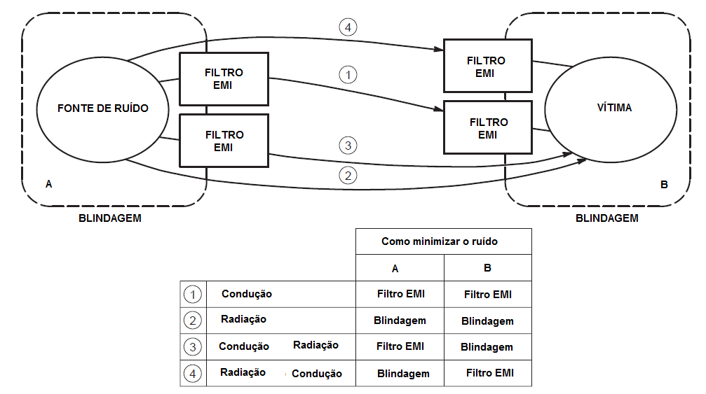 Figure 72 – How to minimize EMI effects