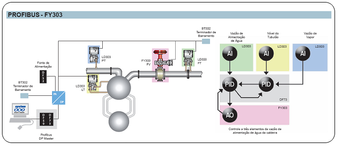 Figura 8– Ejemplo de aplicación en Profibus