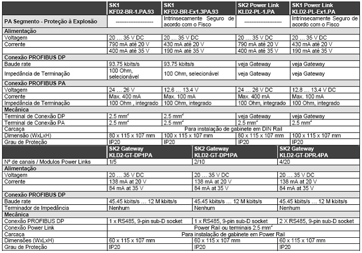 Table 3 - DP/PA Coupler Data P+F (for more details consult the manufacturer).