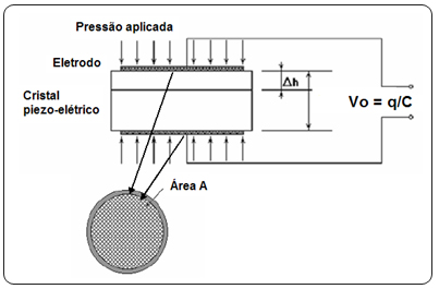 Figura 9a - Sensor Piezo-Eléctrico