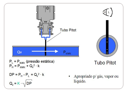 Figure 10 –Pitot tube Flow measurement 