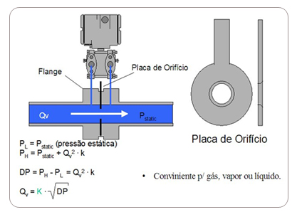 Figure 11 – Orifice plate flow measurement