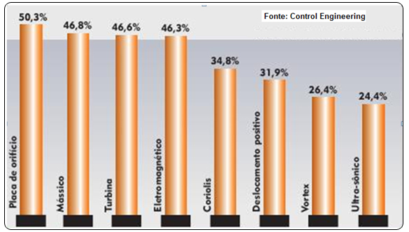 Figure 7 – Most used flow meters