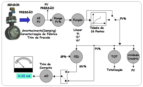 Figure 9 – Bock diagram and 4-20mA+HART pressure transmitter functions 