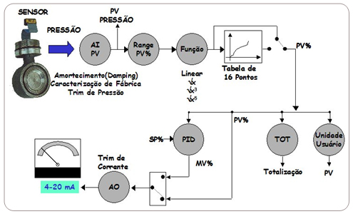 Figura 9 – Diagrama de bloques y funciones   de transmisor de presión 4-20mA+HART