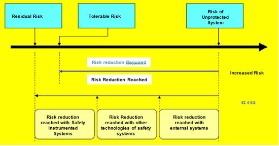 Risk considerations according to IEC 61508.
