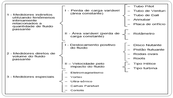 Figura 4 – Clasificación de medidores de flujo