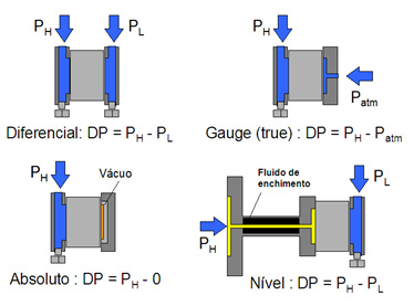  Figura 10 – Modelos de Sensores  