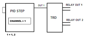 Figure 6 – Physical Connection with the PID STEP