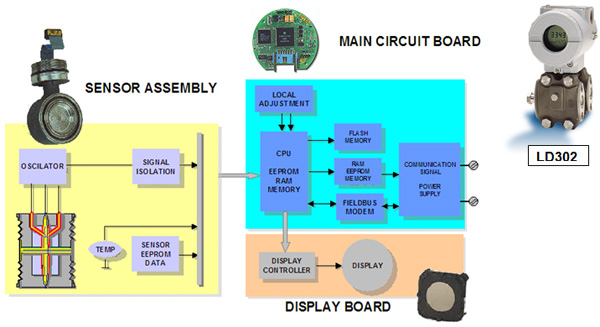 Figure 9 – Diagrama de hardware del LD302  