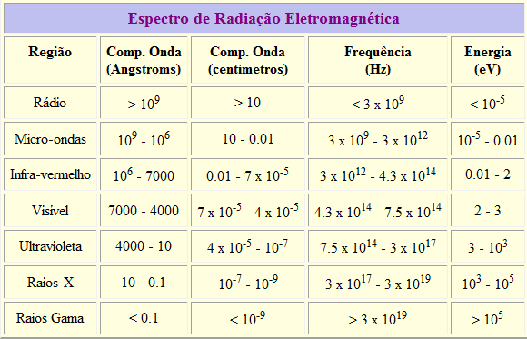 Table 1 – Wavelength, frequency and energy for sellected areas of the electromagnetic spectrum